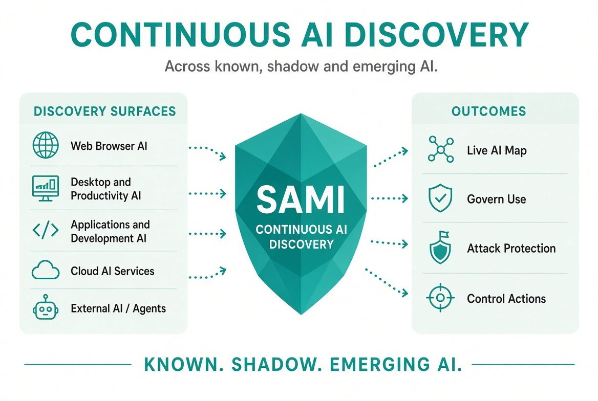 Continuous AI discovery across known, shadow and emerging AI. Discovery surfaces for web browser AI, desktop and productivity AI, applications and development AI, cloud AI services, and external AI and agents connect to SAMI, which builds a live AI map, governs use, attaches attack protection, and controls actions.